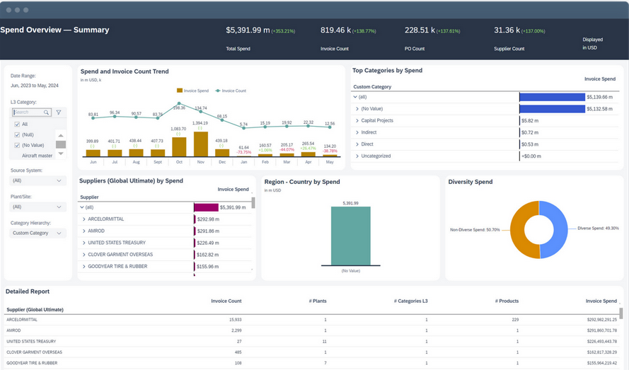 Ausgabenübersicht - Zusammenfassung
