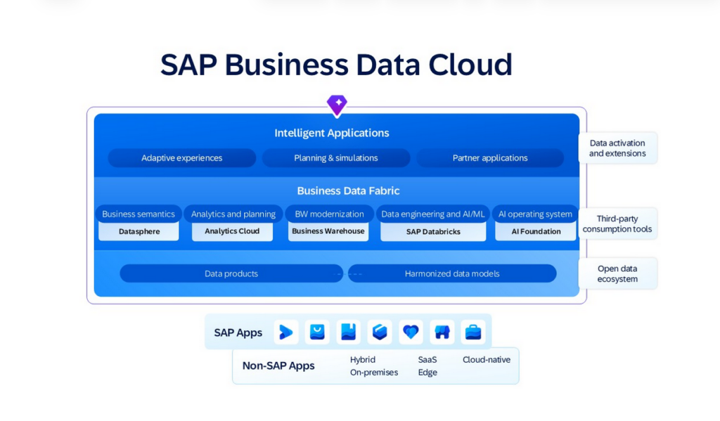 Bild von Übersicht SAP Business Data Cloud
